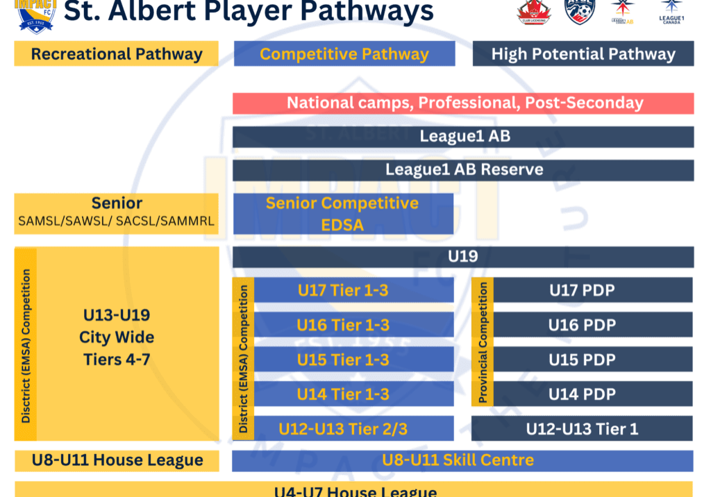 partnerships with schools, minimum playing time policies, and extensive coach education programs, St. Albert Impact is reshaping the landscape of youth soccer in Alberta.